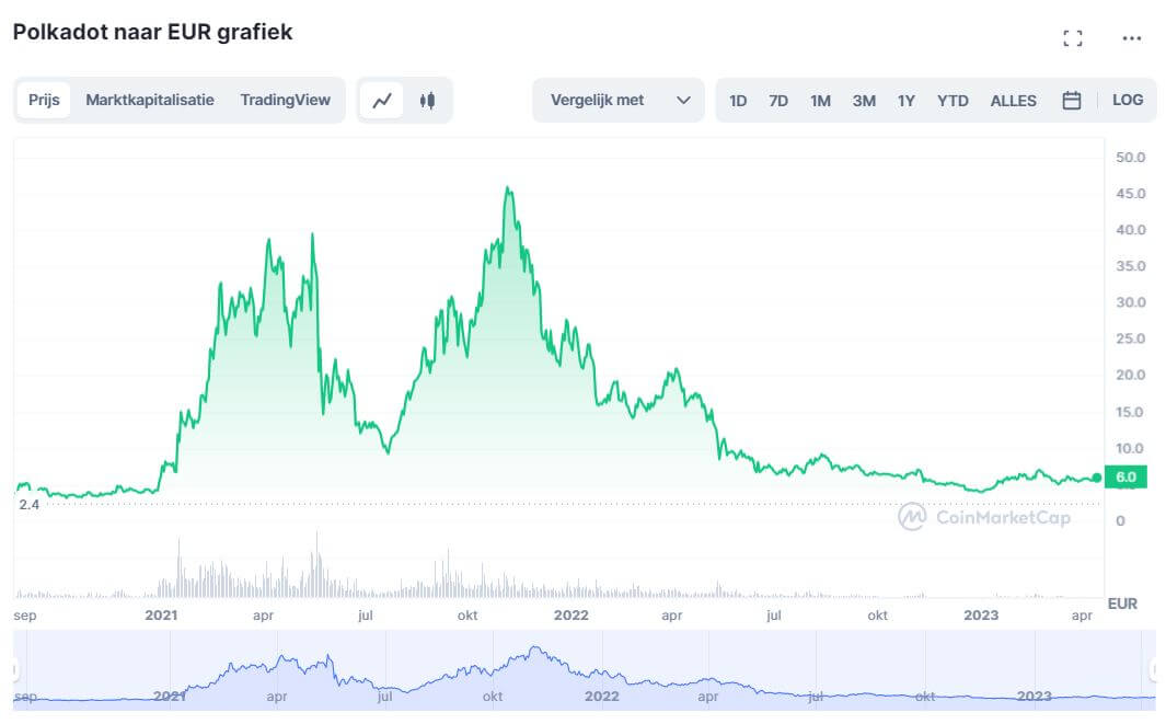 Beste Altcoins Welke Altcoins Gaan Stijgen In De Toekomst